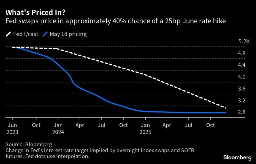 What's Priced In? | Fed swaps price in approximately 40% chance of a 25bp June rate hike