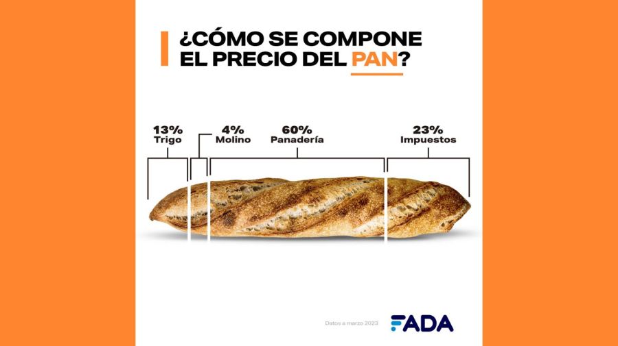 Precios de alimentos básicos