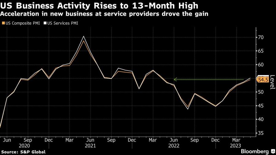 US Business Activity Rises to 13-Month High | Acceleration in new business at service providers drove the gain