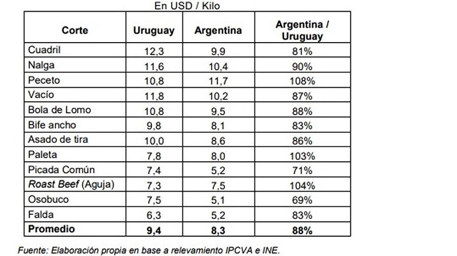 Comparación de precios de la carne bovina.