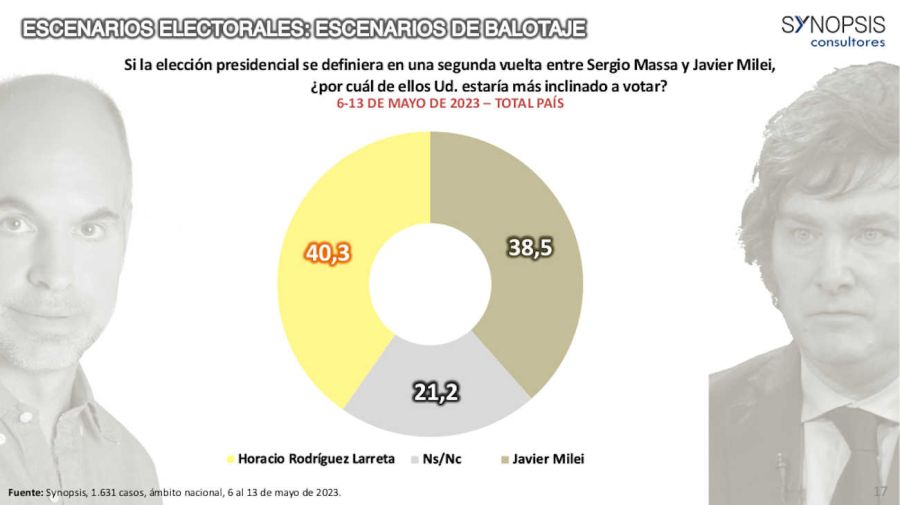 A Frente de Todos perde para Juntos pela Mudança 20230524