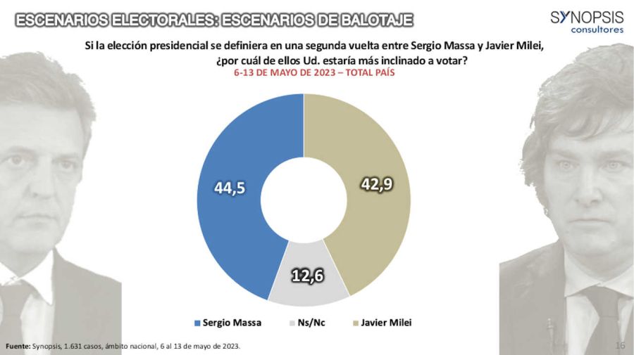 El Frente de Todos pierde ante Juntos por el Cambio 20230524