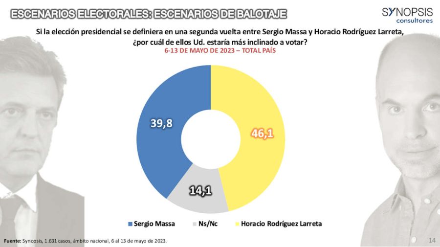 El Frente de Todos pierde ante Juntos por el Cambio 20230524