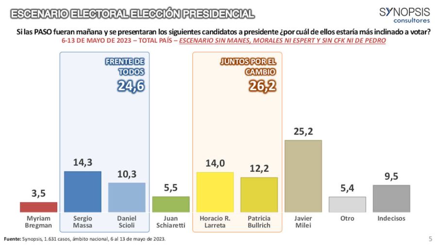 El Frente de Todos pierde ante Juntos por el Cambio 20230524