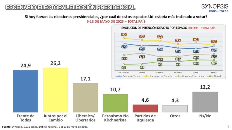 El Frente de Todos pierde ante Juntos por el Cambio 20230524