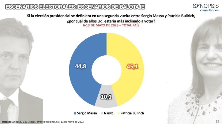 El Frente de Todos pierde ante Juntos por el Cambio 20230524