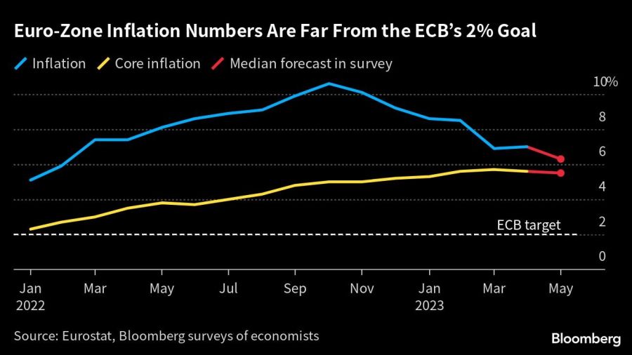 Euro-Zone Inflation Numbers Are Far From the ECB’s 2% Goal |