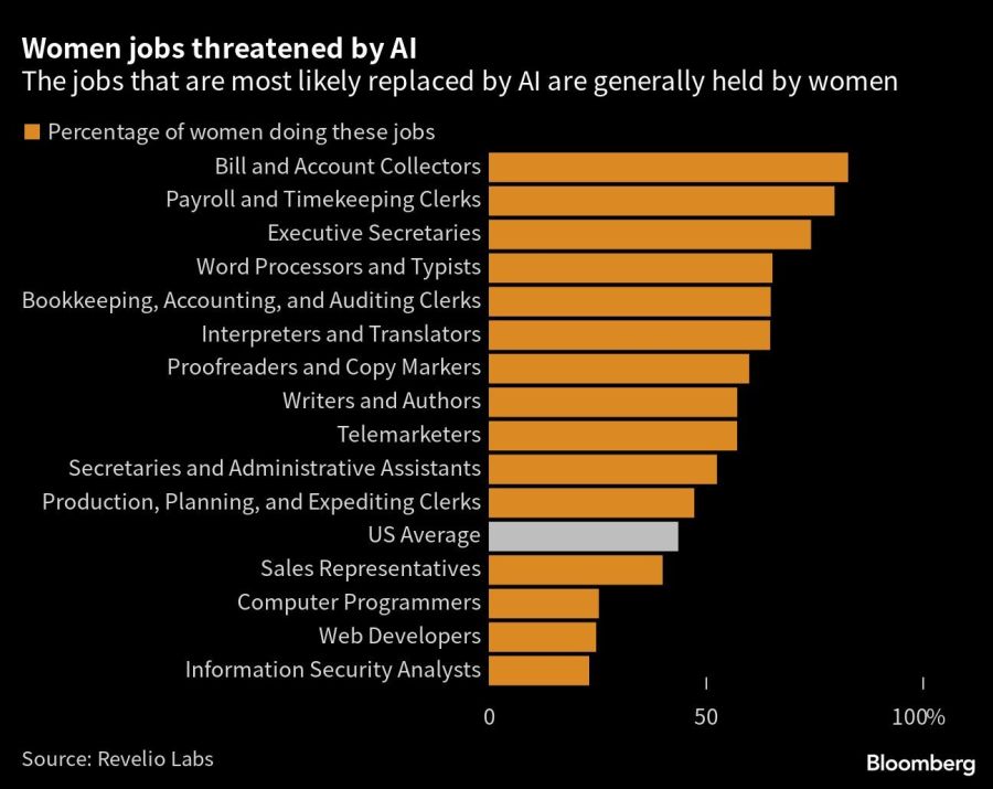 Women jobs threatened by AI | The jobs that are most likely replaced by AI are generally held by women