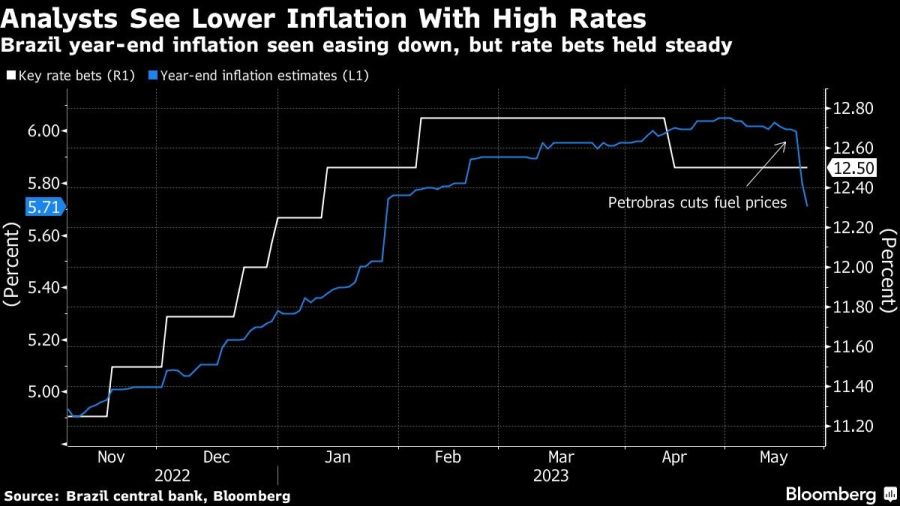 Analysts See Lower Inflation With High Rates | Brazil year-end inflation seen easing down, but rate bets held steady