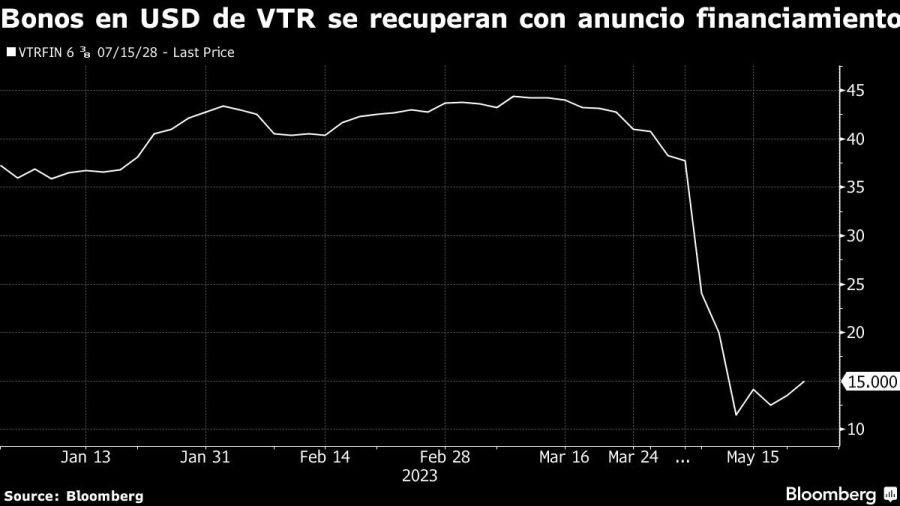 Bonos en USD de VTR se recuperan con anuncio financiamiento