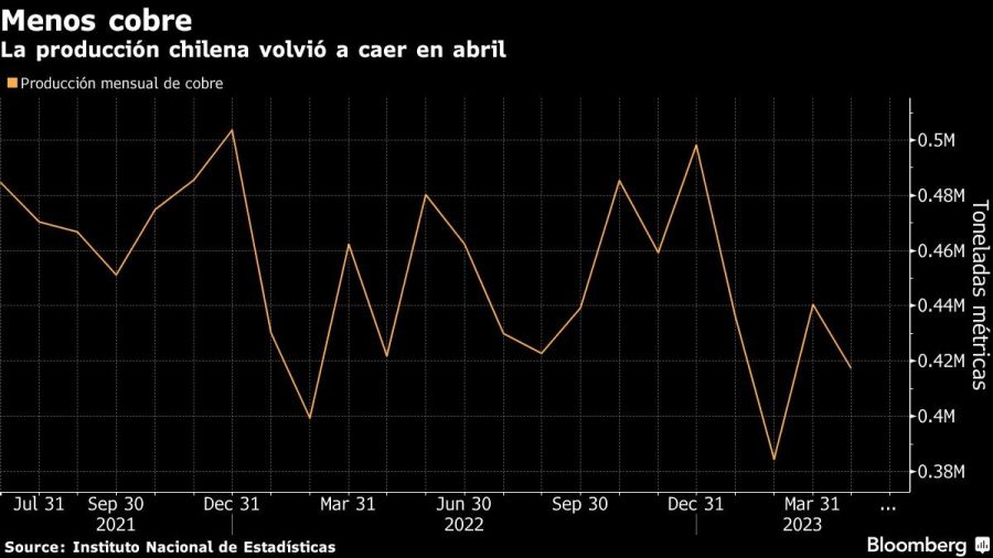 Menos cobre | La producción chilena volvió a caer en abril