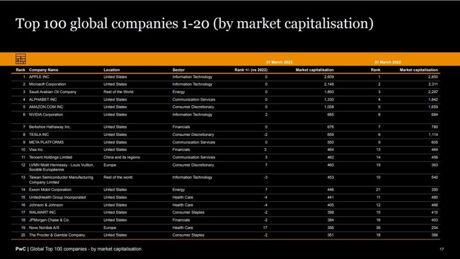 Gráfico top 100 empresas capitalización de mercado