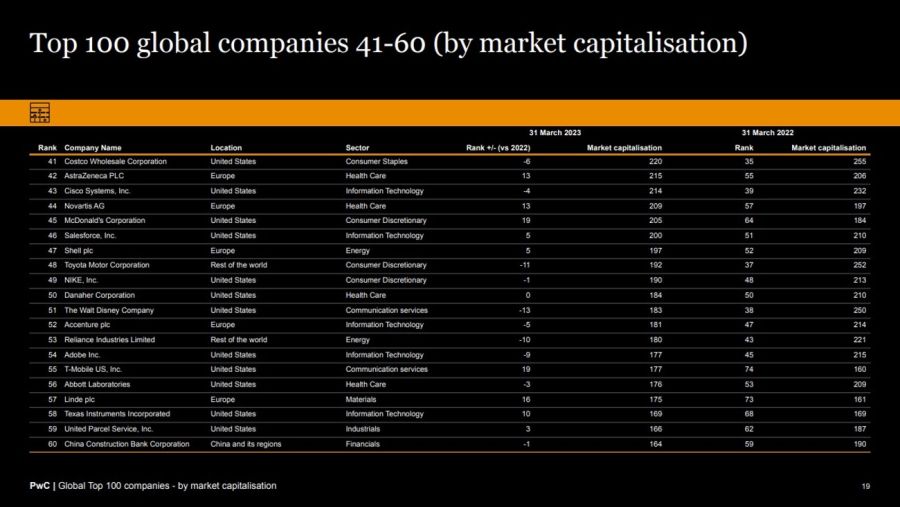 Gráfico Top 100 empresas capitalización de mercado