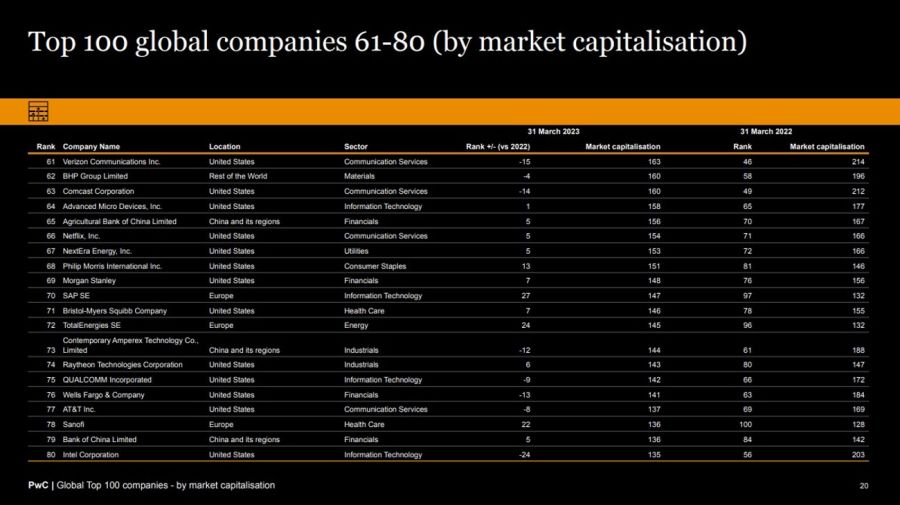 Gráfico Top 100 empresas capitalización de mercado