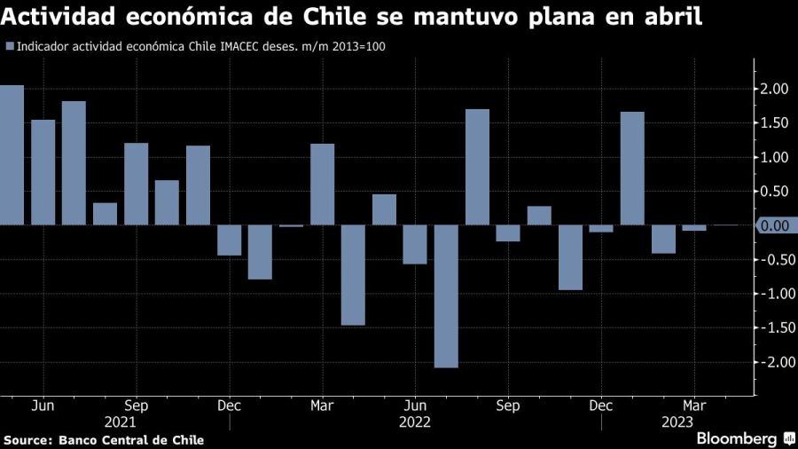 Actividad económica de Chile se mantuvo plana en abril