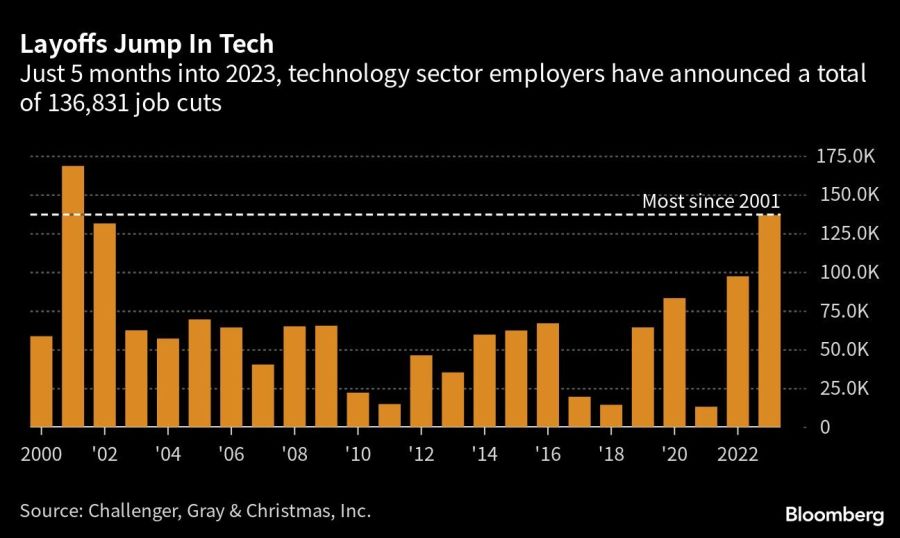 Layoffs Jump In Tech | Just 5 months into 2023, technology sector employers have announced a total of 136,831 job cuts