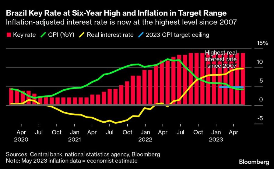 Brazil Key Rate at Six-Year High and Inflation in Target Range | Inflation-adjusted interest rate is now at the highest level since 2007