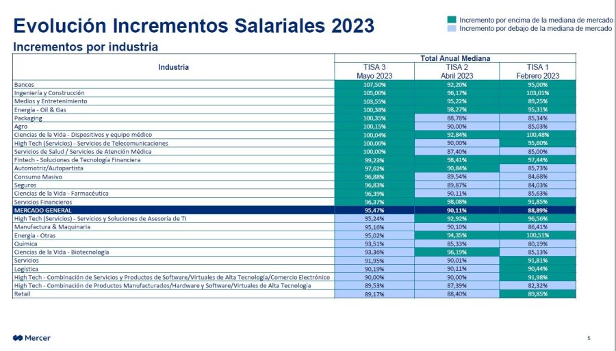 Gráfico aumento trabajadores por sector