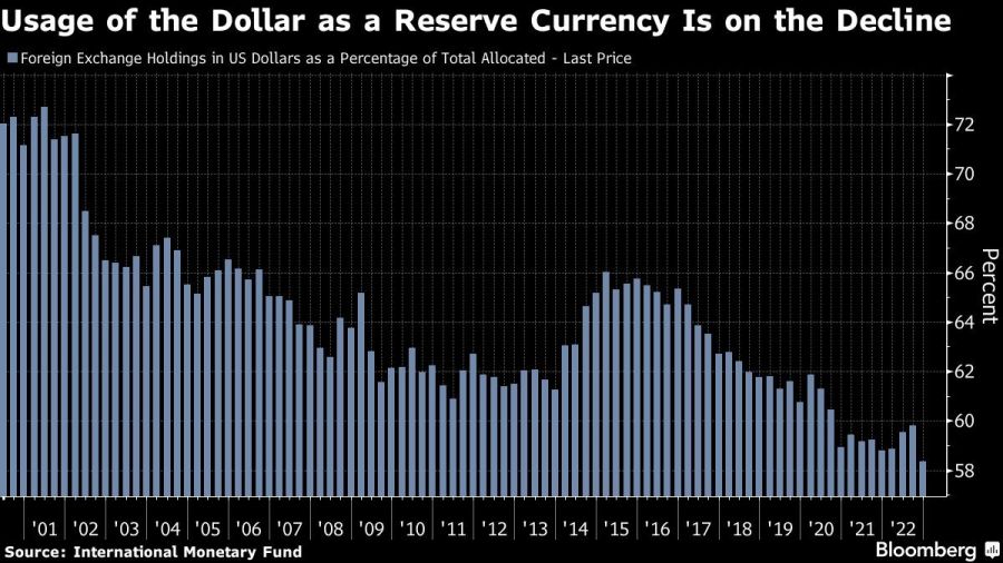 O uso do dólar como moeda de reserva está em declínio