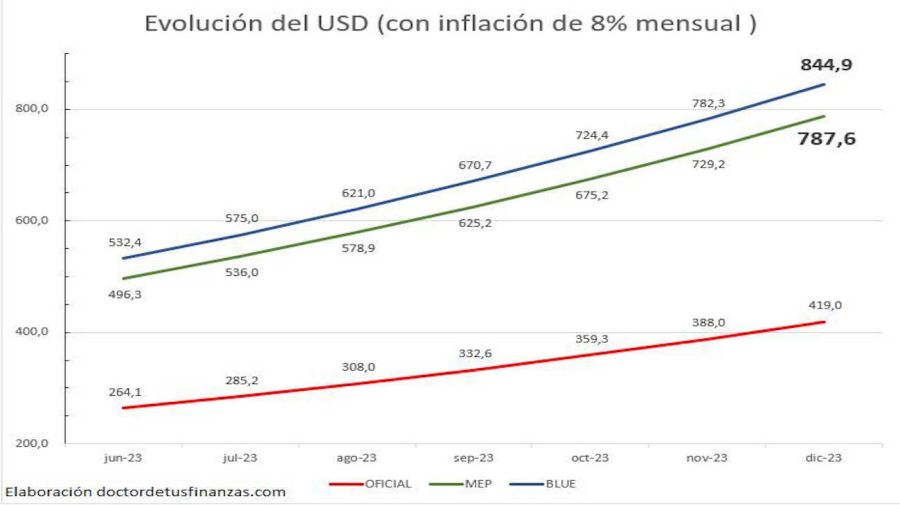 Evolución del dólar con una inflación mensual del 8% 20230602