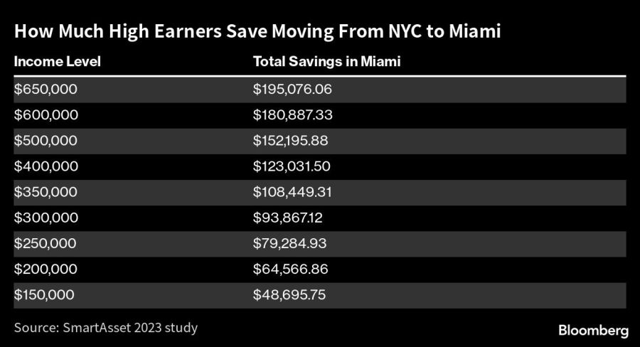 How Much High Earners Save Moving From NYC to Miami |