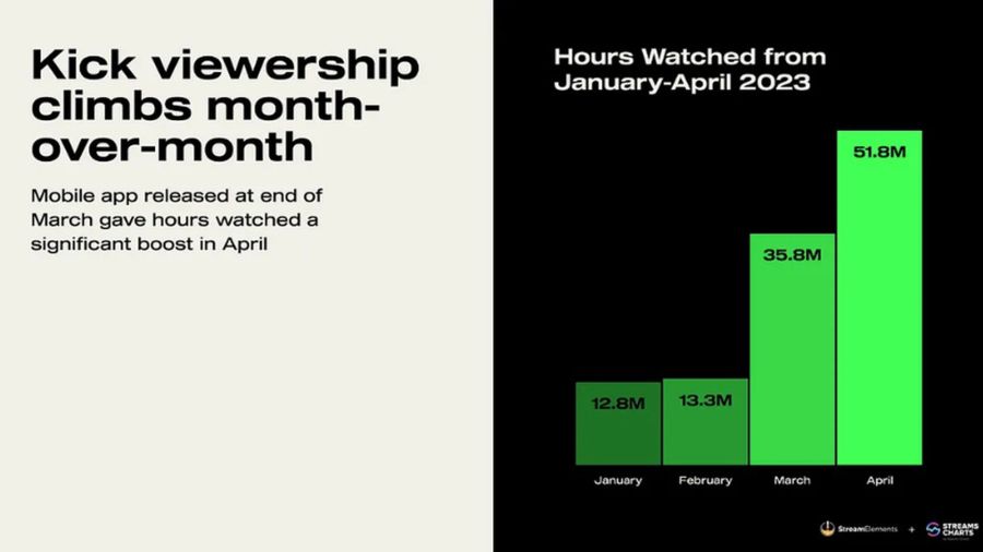Fuente Stream Charts/ Estas son las horas vistas en Kick desde Enero a Abril