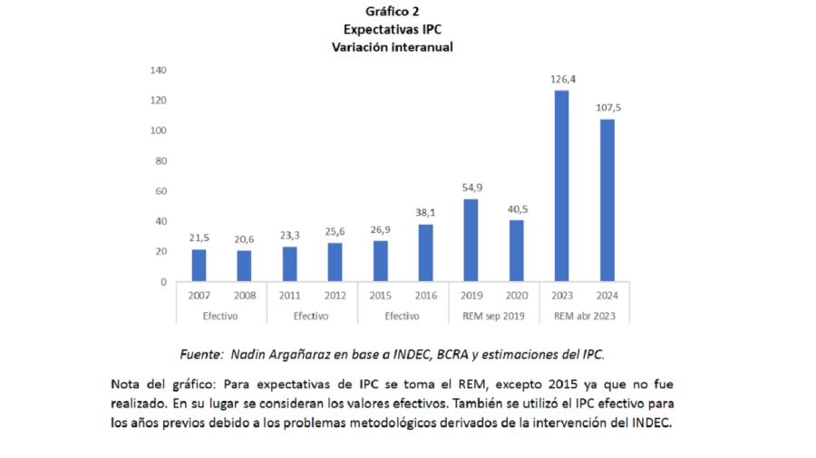 Gráfico IPC y expectativas 2007-2023