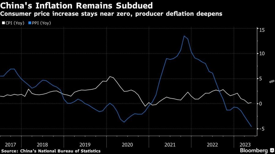 China's Inflation Remains Subdued | Consumer price increase stays near zero, producer deflation deepens