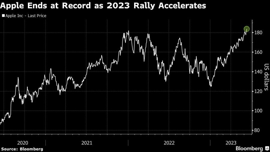 Apple Ends at Record as 2023 Rally Accelerates