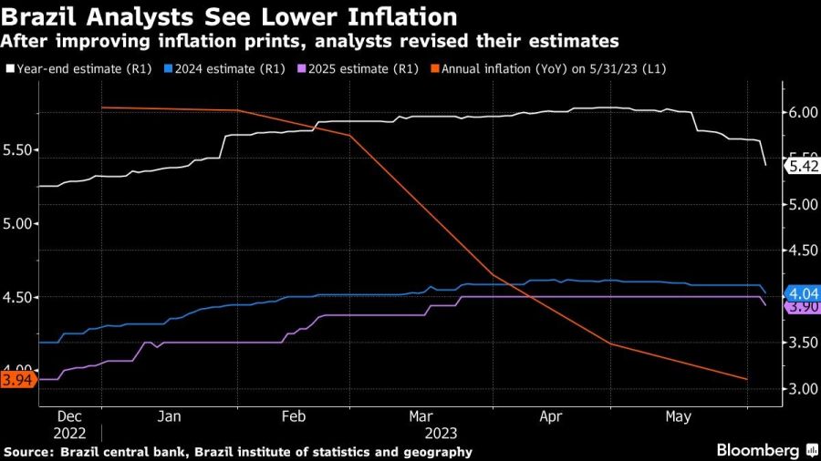 Brazil Analysts See Lower Inflation | After improving inflation prints, analysts revised their estimates