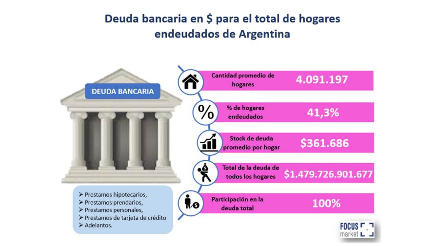 Endeudamiento de los hogares argentinos