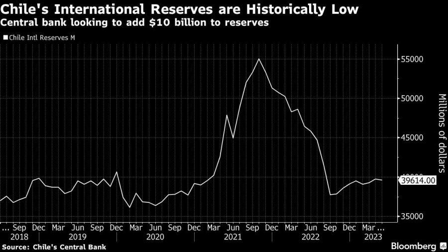 Chile's International Reserves are Historically Low | Central bank looking to add $10 billion to reserves