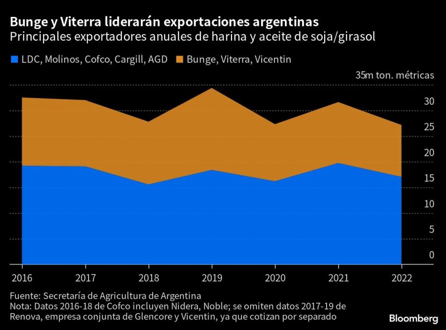 Bunge y Viterra liderarán exportaciones argentinas | Principales exportadores anuales de harina y aceite de soja/girasol