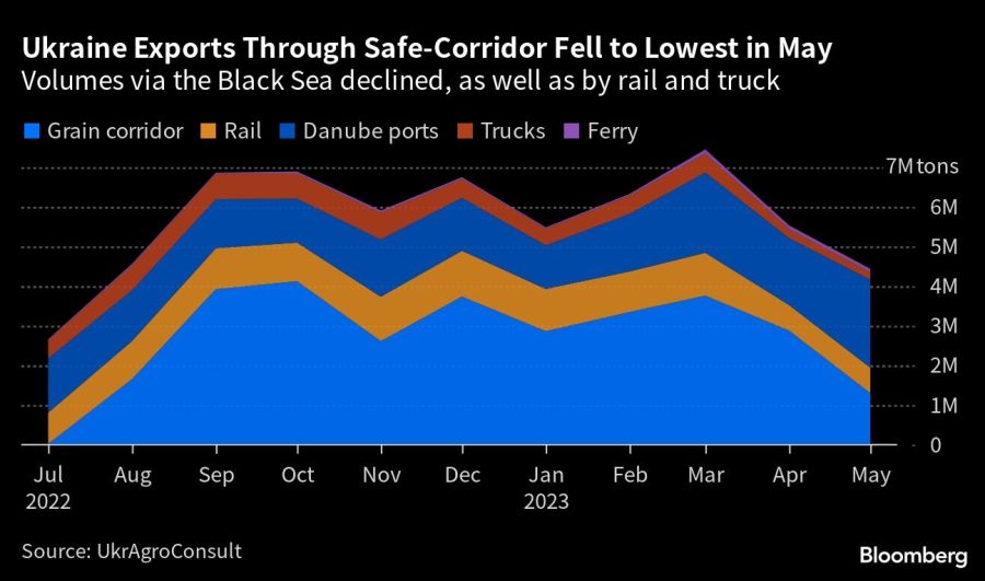 Ukraine Exports Through Safe-Corridor Fell to Lowest in May | Volumes via the Black Sea declined, as well as by rail and truck