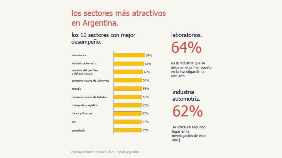 Los sectores más atractivos para trabajar en la Argentina.