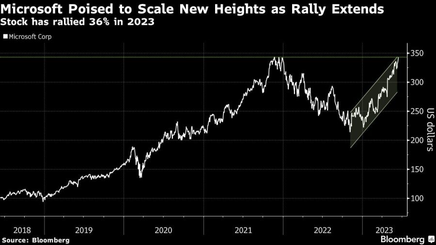 Microsoft Poised to Scale New Heights as Rally Extends