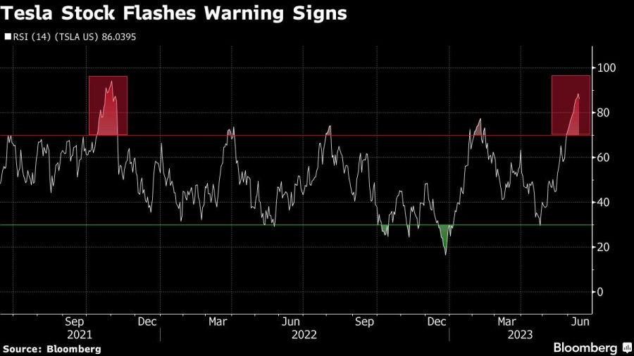 Tesla Stock Flashes Warning Signs