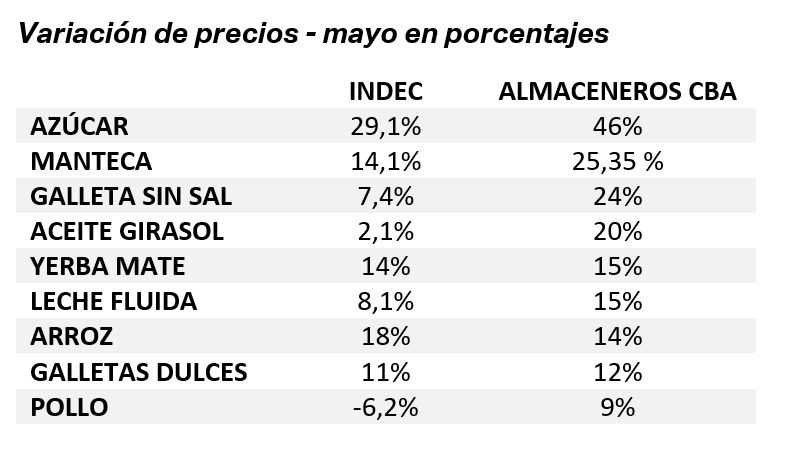 Product prices comparing INDEC and Warehouse Center