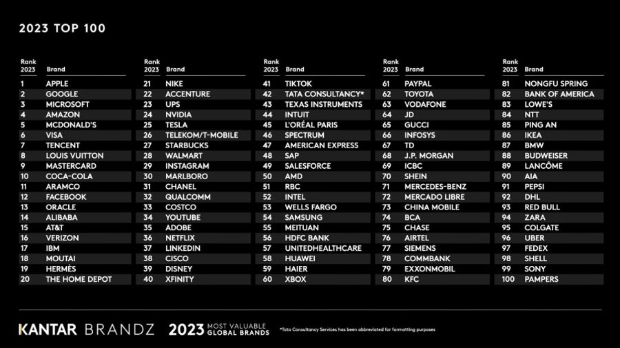 Top 100 marcas más valiosas del mundo 2023