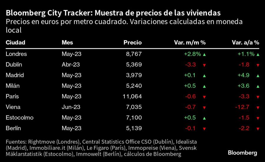 Bloomberg City Tracker: Muestra de precios de las viviendas | Precios en euros por metro cuadrado. Variaciones calculadas en moneda local