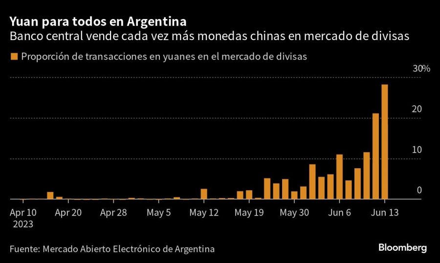 Yuan para todos en Argentina | Banco central vende cada vez más monedas chinas en mercado de divisas