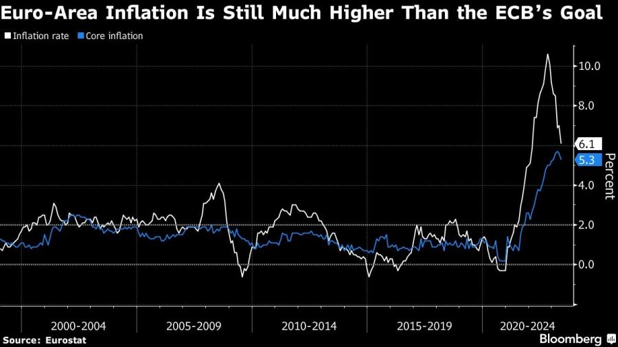 Euro-Area Inflation Is Still Much Higher Than the ECB’s Goal