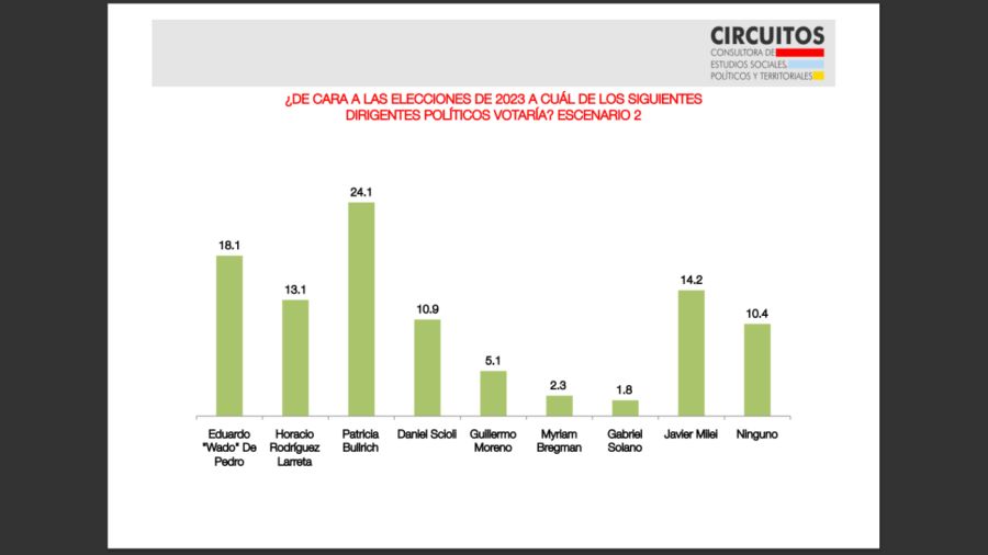20230621 Capturas de encuestas realizadas por Zuban Córdoba, Circuitos y Federico González y Asociados.