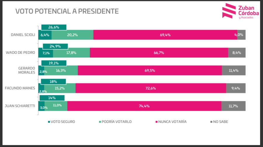 20230621 Capturas de encuestas realizadas por Zuban Córdoba, Circuitos y Federico González y Asociados.