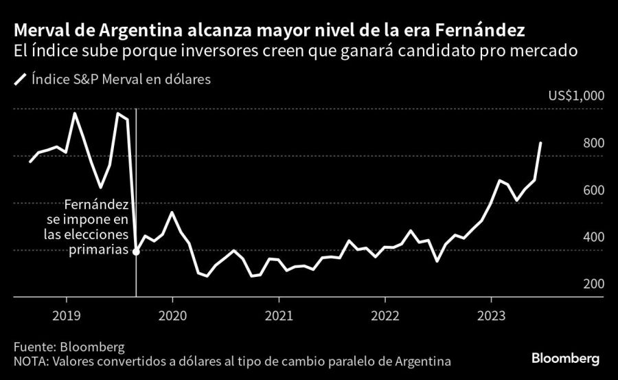 Merval de Argentina alcanza mayor nivel de la era Fernández | El índice sube porque inversores creen que ganará candidato pro mercado