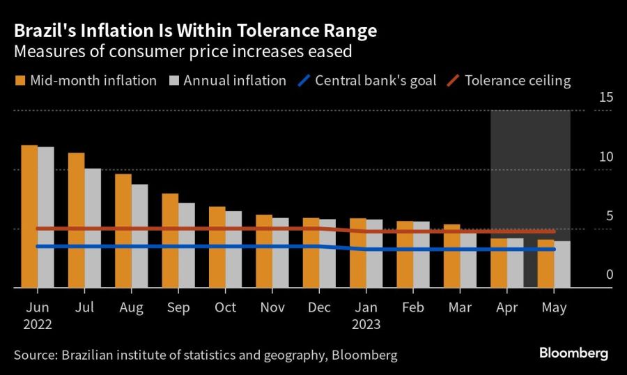 Brazil's Inflation Is Within Tolerance Range | Measures of consumer price increases eased