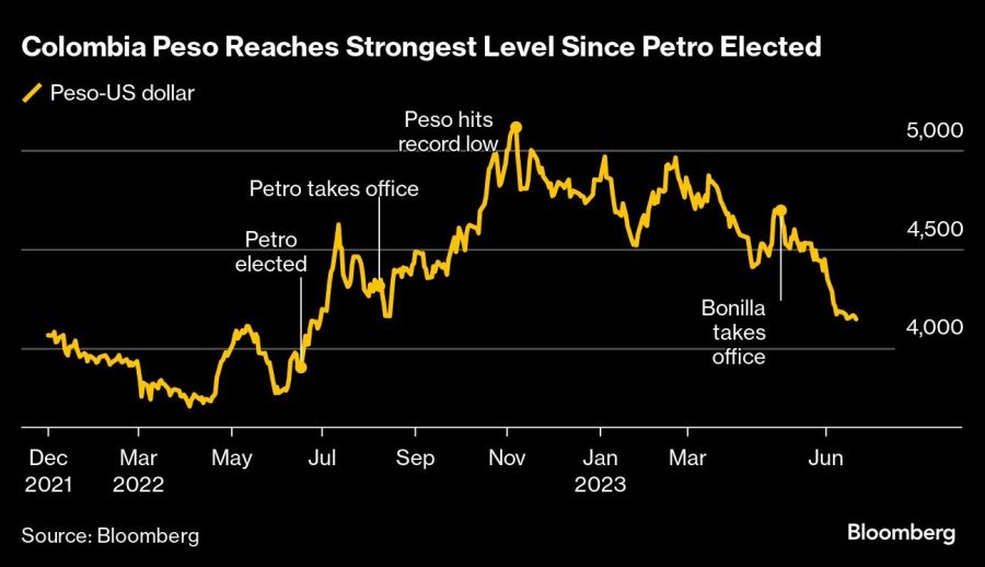 Colombia Peso Reaches Strongest Level Since Petro Elected |