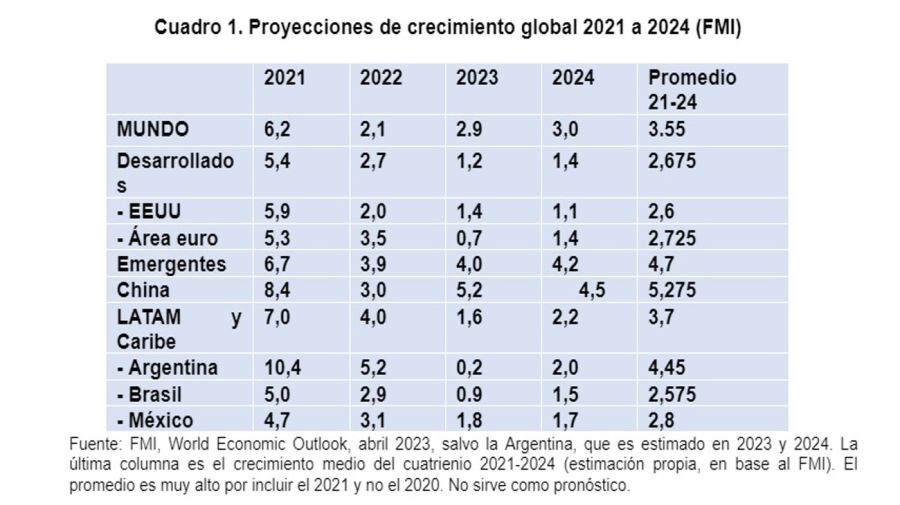 Proyecciones crecimiento global FMI