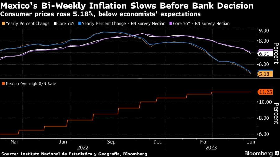 Mexico's Bi-Weekly Inflation Slows Before Bank Decision | Consumer prices rose 5.18%, below economists' expectations