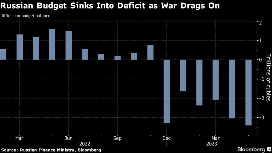 Russian Budget Sinks Into Deficit as War Drags On